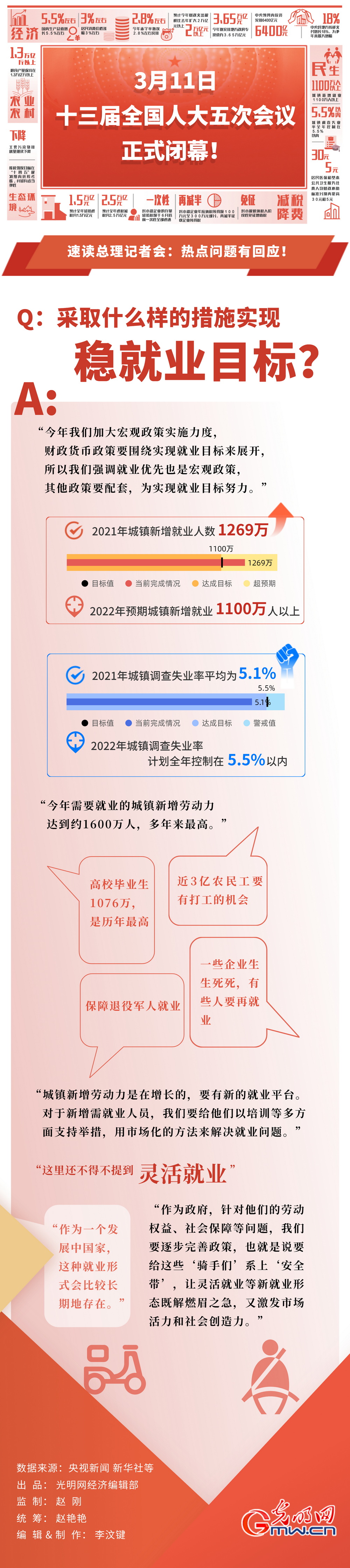 【數據兩會】2022年城鎮新增勞動力約1600萬創新高！